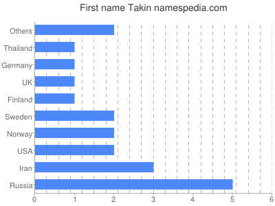 Vornamen Takin