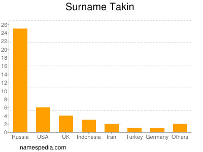 Familiennamen Takin