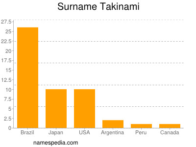 Familiennamen Takinami