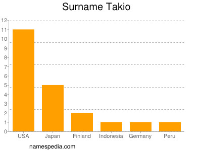 Familiennamen Takio