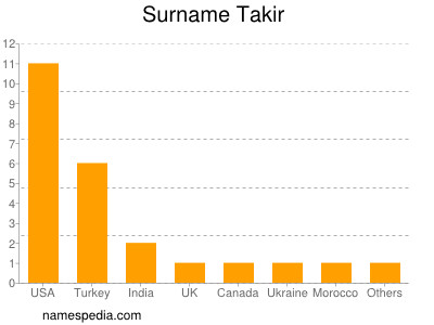 Familiennamen Takir