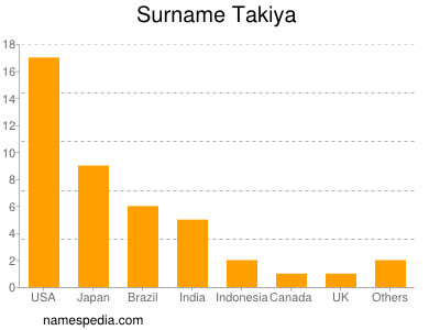 Familiennamen Takiya