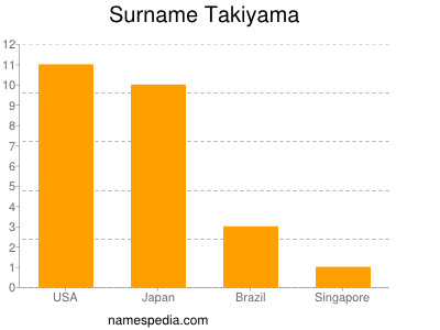 Surname Takiyama