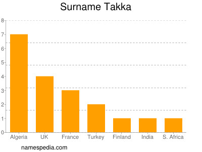 Familiennamen Takka