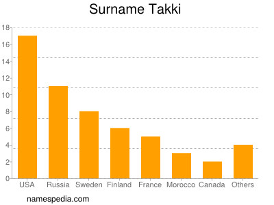 Familiennamen Takki