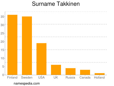 Familiennamen Takkinen