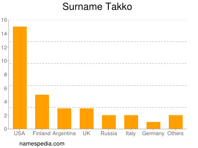 Surname Takko