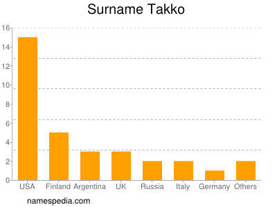 nom Takko