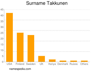 Familiennamen Takkunen