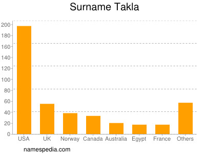 Surname Takla