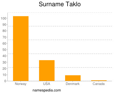 Surname Taklo