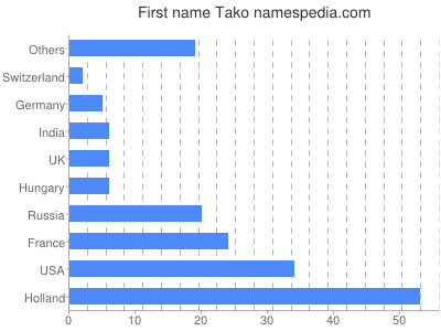 Vornamen Tako