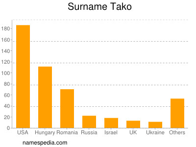 Familiennamen Tako