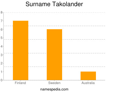 Surname Takolander