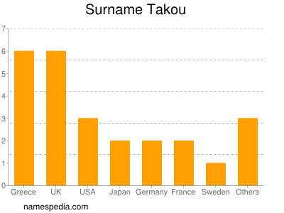 Surname Takou