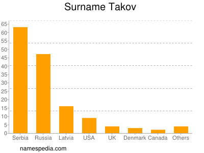 Familiennamen Takov