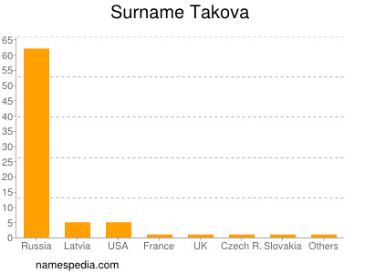 nom Takova