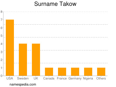 Surname Takow