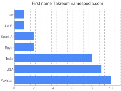 Vornamen Takreem