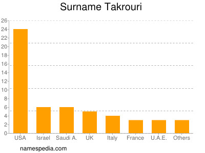 Familiennamen Takrouri