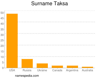 Familiennamen Taksa