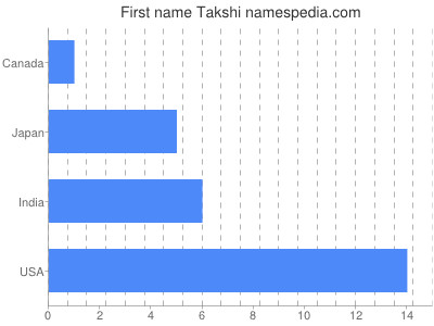 Vornamen Takshi