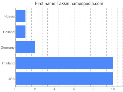 Vornamen Taksin