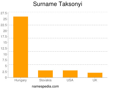 Familiennamen Taksonyi