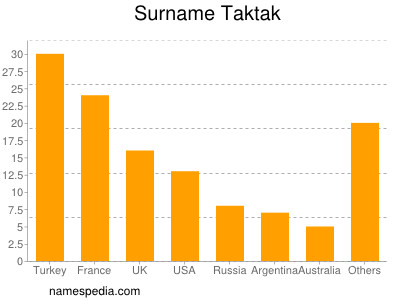 Surname Taktak