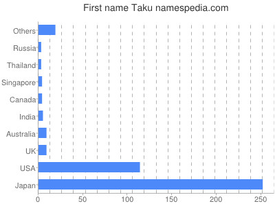 Given name Taku