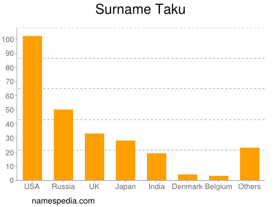 Familiennamen Taku