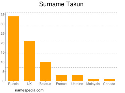 Familiennamen Takun