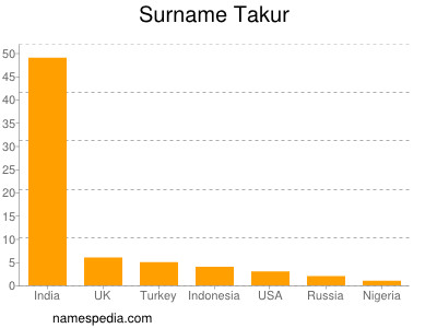 Familiennamen Takur