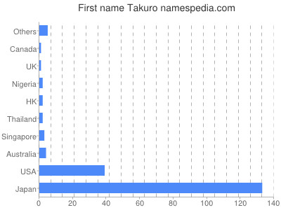 Vornamen Takuro