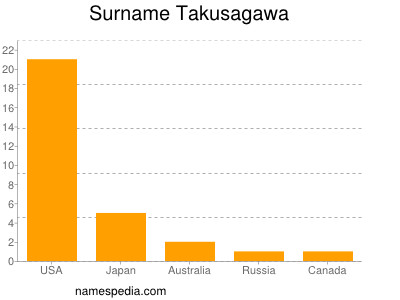 Familiennamen Takusagawa