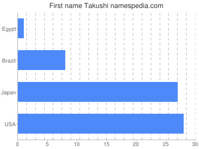 Vornamen Takushi