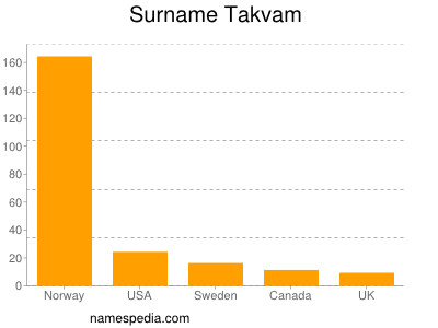 Familiennamen Takvam