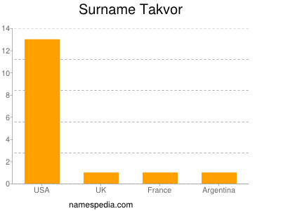 Surname Takvor