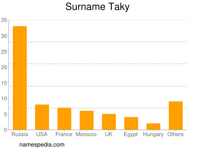 Familiennamen Taky