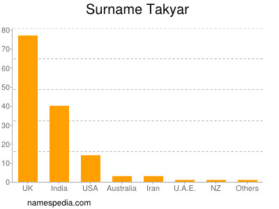 Familiennamen Takyar