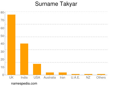 nom Takyar