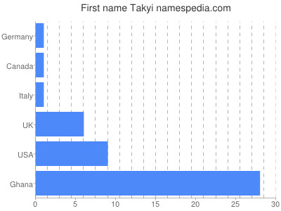 Vornamen Takyi