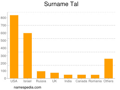 Surname Tal