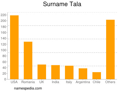 Familiennamen Tala