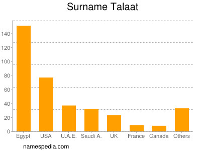 Familiennamen Talaat