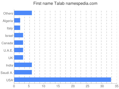 Vornamen Talab