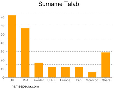 Familiennamen Talab