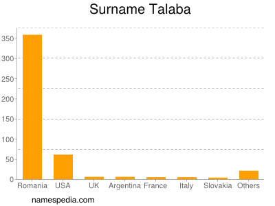 Familiennamen Talaba