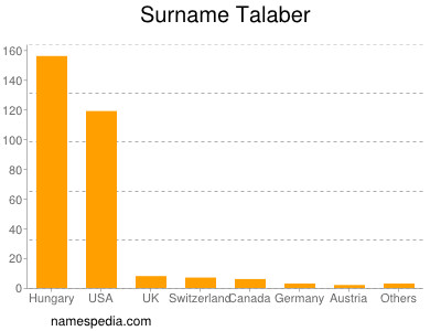 Surname Talaber