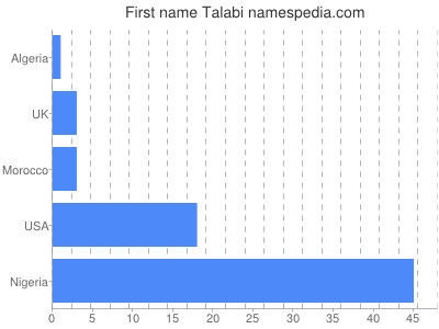 Given name Talabi